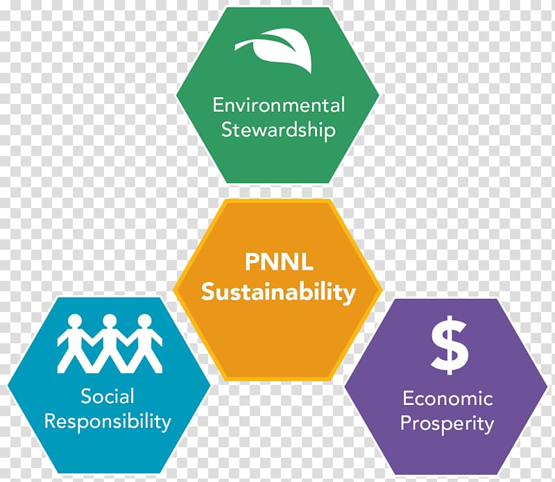 Social sustainability Social responsibility Sustainable development, natural environment transparent background PNG clipart