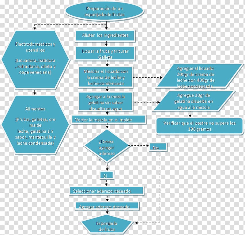 Flowchart Diagram Process, flow transparent background PNG clipart