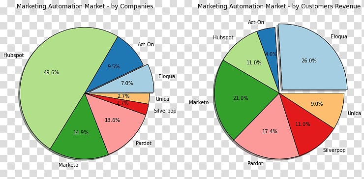 Marketing automation Digital marketing Market share Marketo, market share transparent background PNG clipart