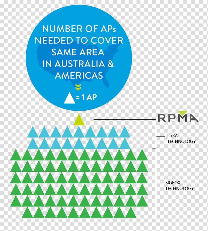 RPMA Ingenu Sigfox Lorawan, design transparent background PNG clipart