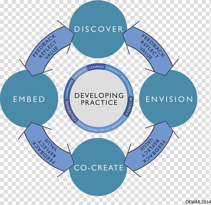 Appreciative inquiry Information Copying Diagram, others transparent background PNG clipart