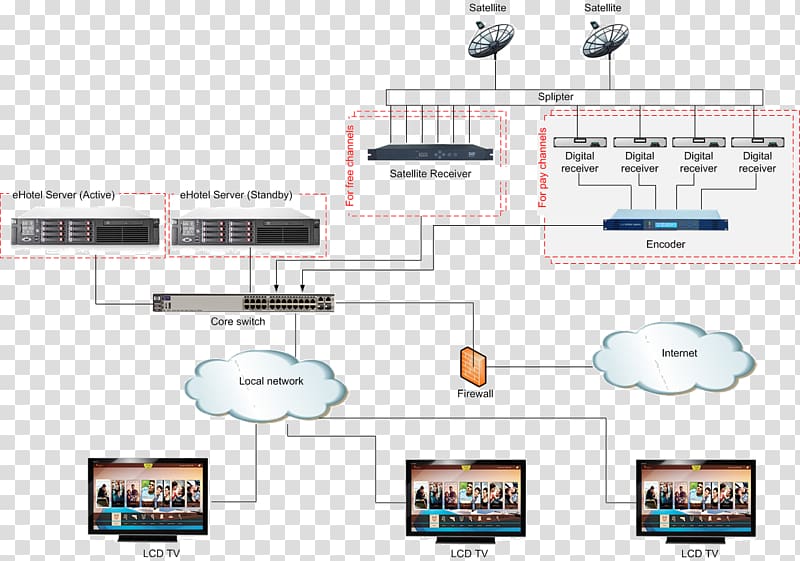 Hotel television systems Resort Hotel television systems IPTV, hotel transparent background PNG clipart