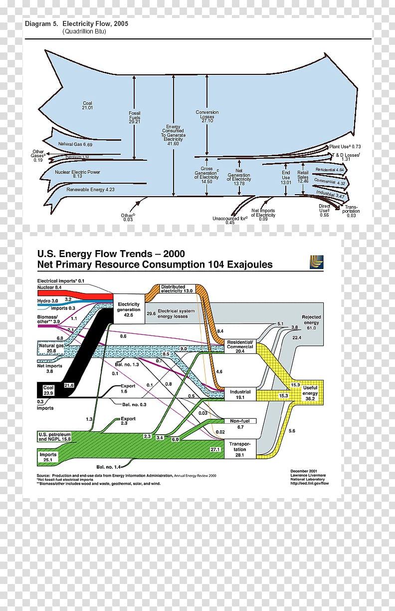 Sankey diagram Chart Energy Flow diagram, energy transparent background PNG clipart
