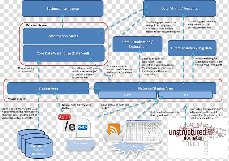 Data warehouse Data lake Big data Data architecture SQL, EDW transparent background PNG clipart