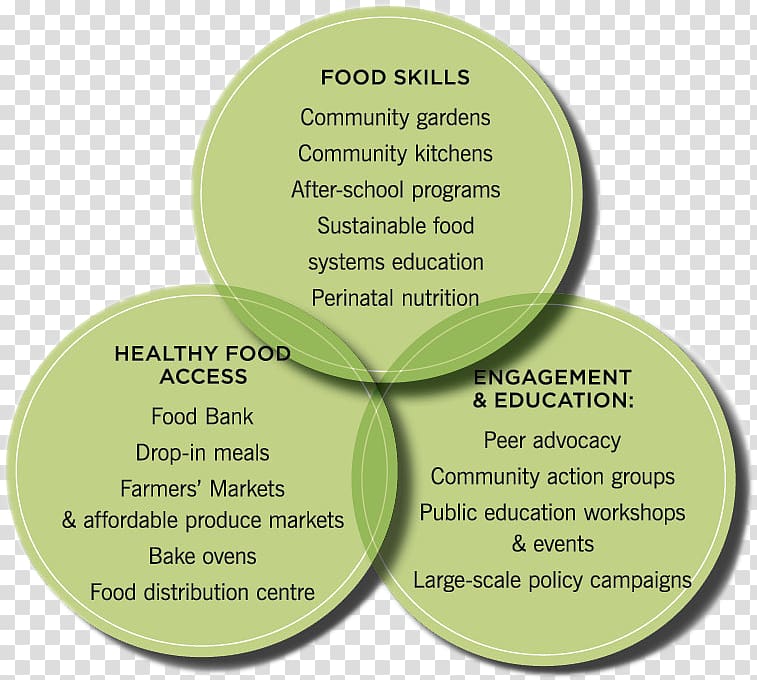 Community food security Organic food Diagram, venn diagram literacy skills transparent background PNG clipart