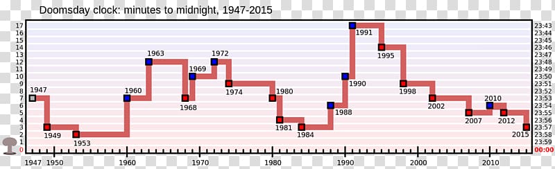 Doomsday Clock Bulletin of the Atomic Scientists United States Apocalypse, activities will be reduced at full time transparent background PNG clipart