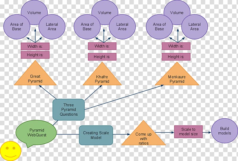 Graphic organizer Surface area Geometry Trigonometry, shape transparent background PNG clipart