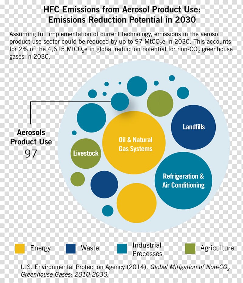 Greenhouse gas Natural gas Climate change mitigation Carbon dioxide, Ozone Depletion Potential transparent background PNG clipart