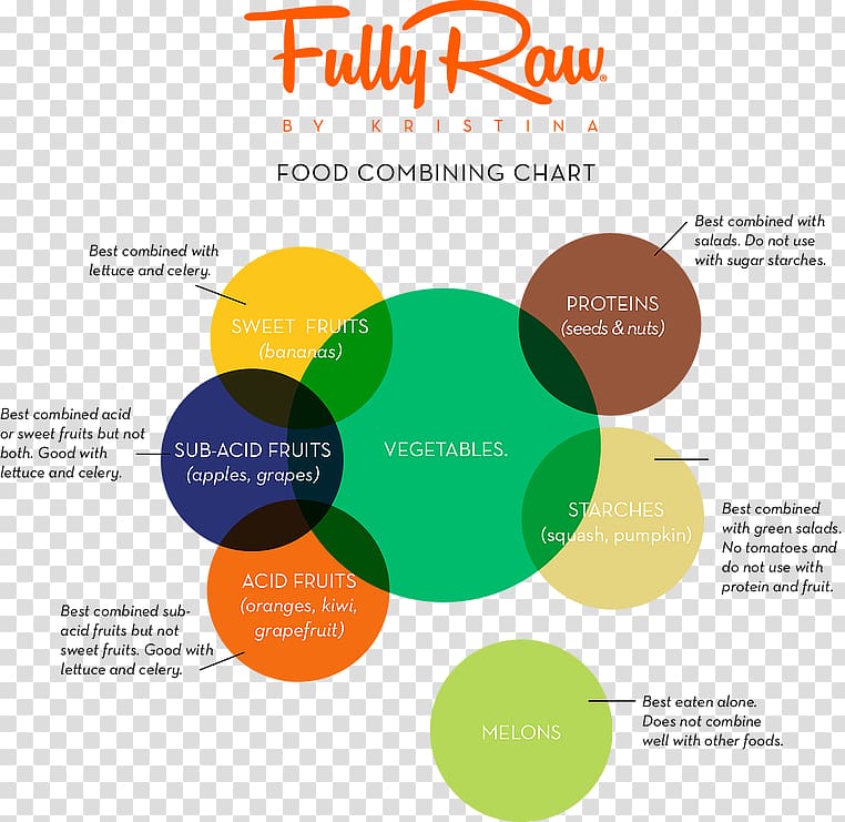 Raw foodism Vegetarian cuisine Food combining Raw veganism, Plantbased Diet transparent background PNG clipart