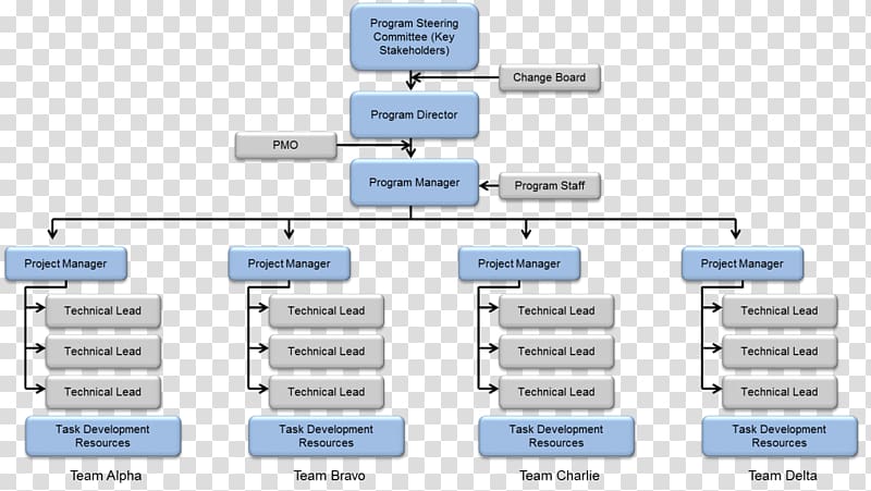 Project Management Body of Knowledge Computer program Project management office Program management Project governance, elaborate transparent background PNG clipart