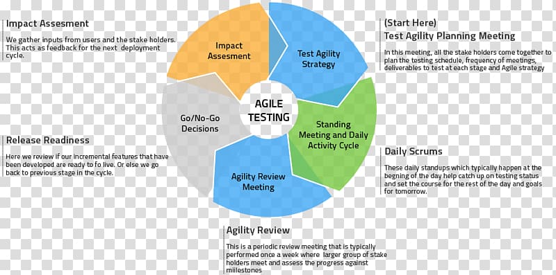 Agile testing Agile software development Software Testing Diagram Software quality assurance, Test Method transparent background PNG clipart