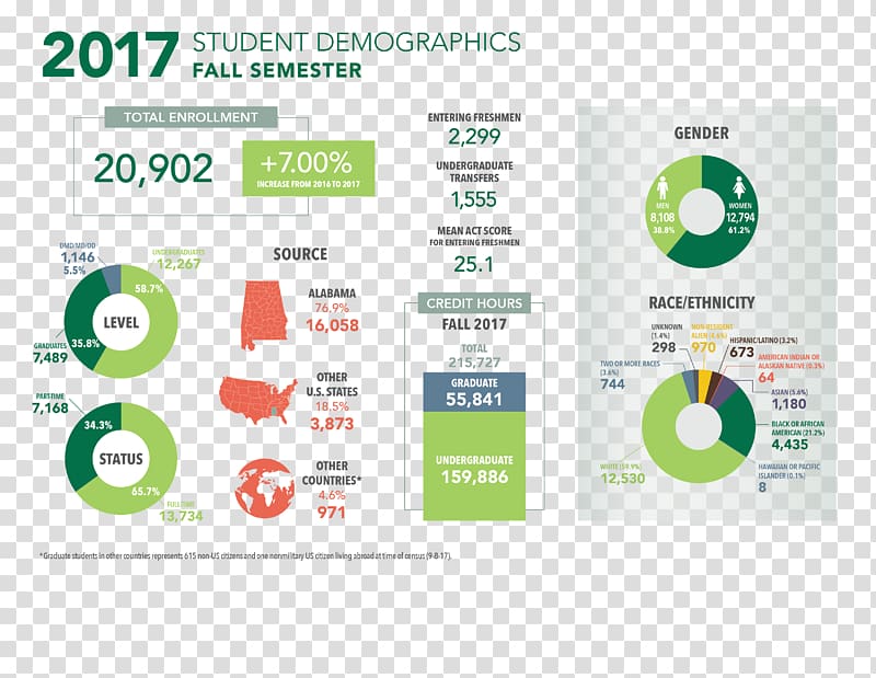 University of Alabama at Birmingham Demography Student Demographics of Oklahoma Demographic profile, student transparent background PNG clipart