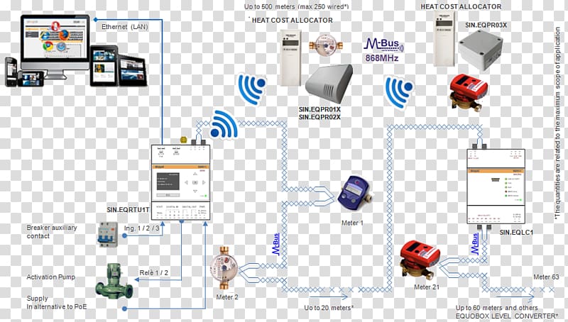 Meter-Bus Communication protocol Data Counter Wireless, Cost Allocation transparent background PNG clipart