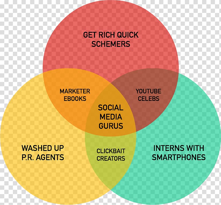 Venn diagram Circle Disk Area, Diagram circle transparent background PNG clipart