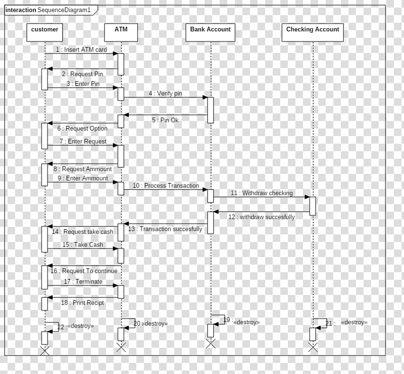 Sequence diagram Class diagram Use case diagram State diagram, sequence transparent background PNG clipart