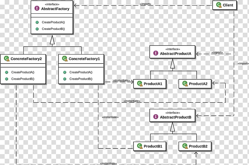 Abstract factory pattern Factory method pattern Software design pattern Class diagram Unified Modeling Language, Factory Method Pattern transparent background PNG clipart