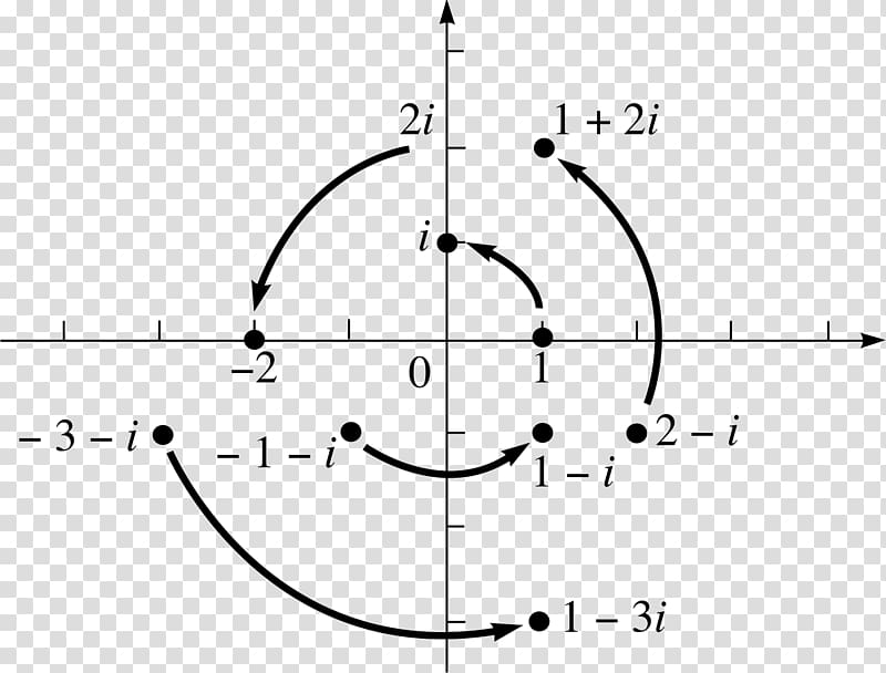 Circle Point Complex plane Polar coordinate system Complex number, circle transparent background PNG clipart