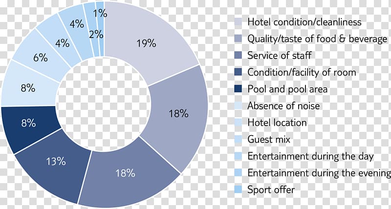 Hotel TUI Group Booking.com Foodservice, summer is not good for summer holidays transparent background PNG clipart