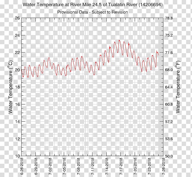 Willamette River Oregon City Water Temperature, water transparent background PNG clipart