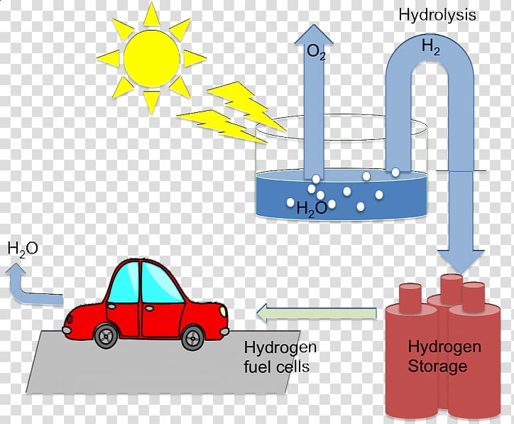 Chemical energy Energy transformation Fuel Solar energy, energy transparent background PNG clipart