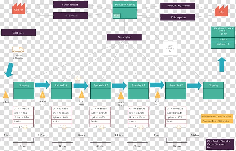 Value stream mapping Microsoft PowerPoint Diagram Template, PPT transparent background PNG clipart