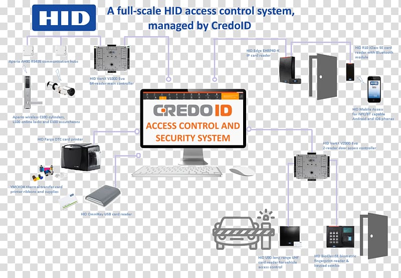 Computer network Access control HID Global Human interface device Security, others transparent background PNG clipart