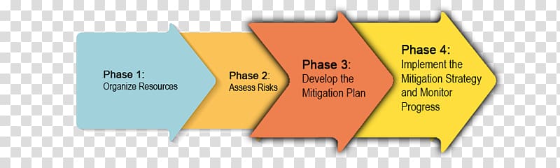 Hazard Risk management plan Risk management plan, risk mitigation transparent background PNG clipart