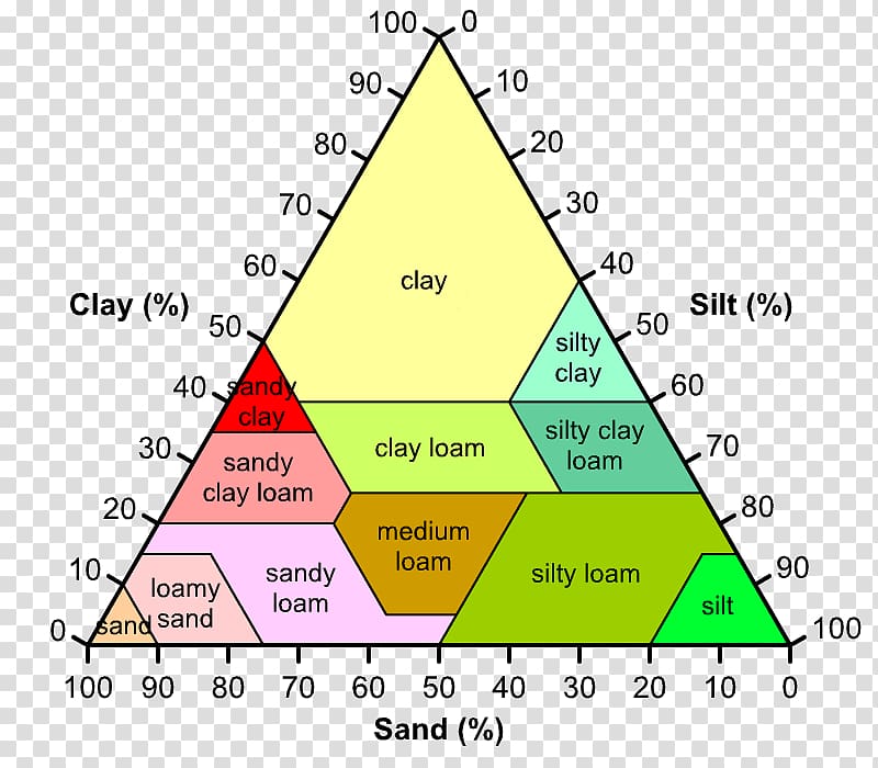 Triangle Soil type Soil texture silt, triangle transparent background PNG clipart