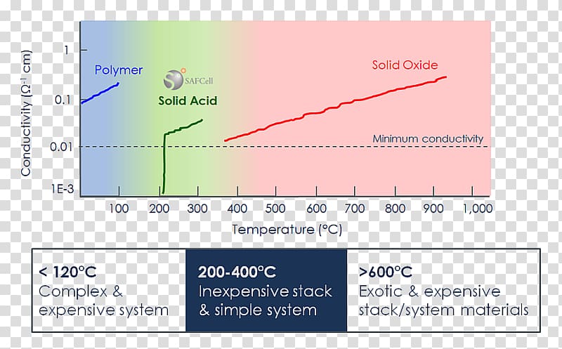 Fuel Cells Solid acid fuel cell Solid oxide fuel cell Electricity, energy transparent background PNG clipart