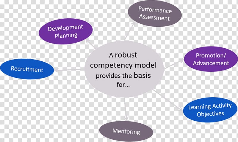 Competence Competency-based management Talent management Sales, business affairs transparent background PNG clipart