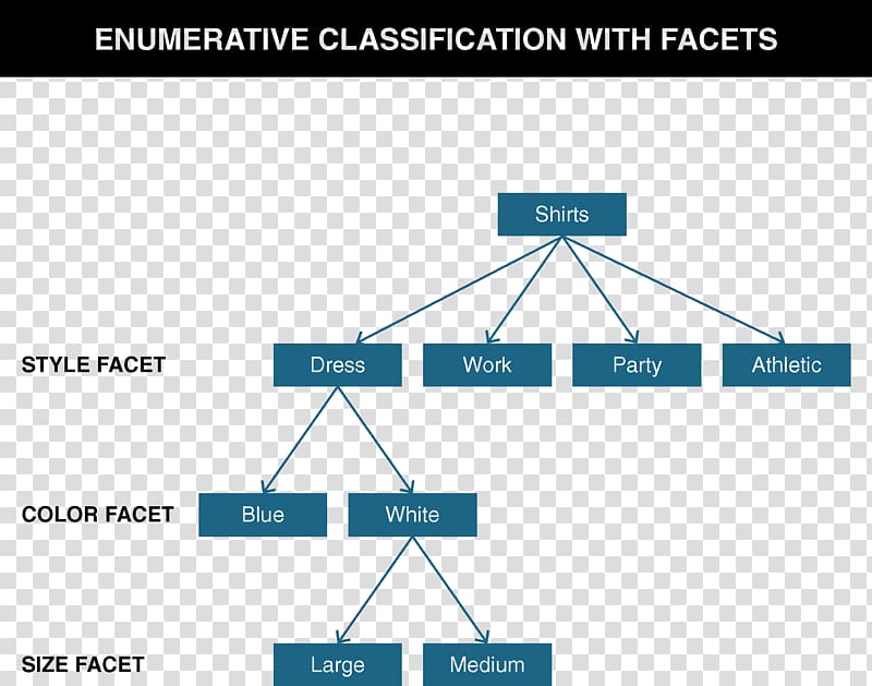 Faceted classification Library classification Comparison and contrast of classification schemes in linguistics and metadata Enumeration Information, others transparent background PNG clipart