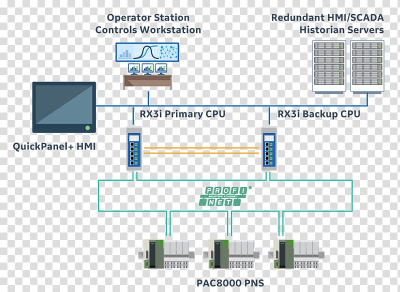 High availability Redundancy Wiring diagram GE Automation & Controls, Deterministic Scalefree Network transparent background PNG clipart