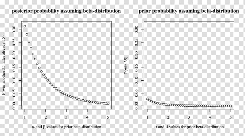 Beta distribution Probability distribution Maximum likelihood estimation Normal distribution, others transparent background PNG clipart