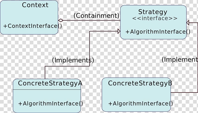 Strategy pattern Software design pattern Implementation Class, design transparent background PNG clipart