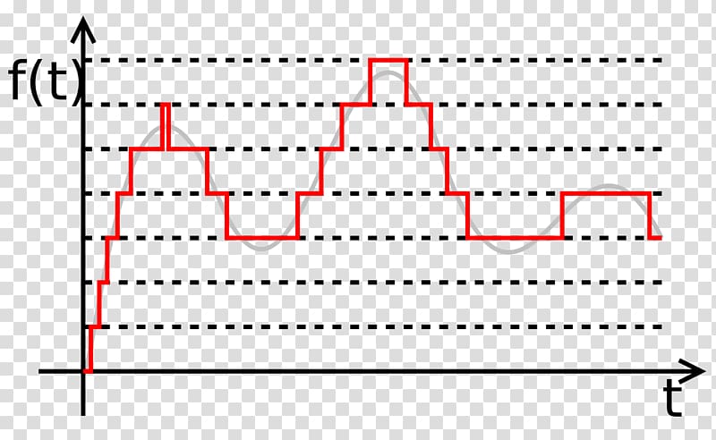 Digital audio Quantization Analog signal Signal processing, Thumbs Signal transparent background PNG clipart