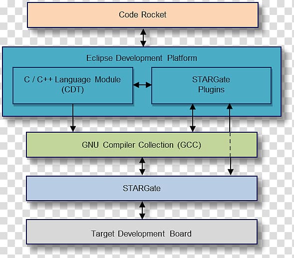 Integrated development environment Software development Computer Software Arduino Programming tool, Computer transparent background PNG clipart
