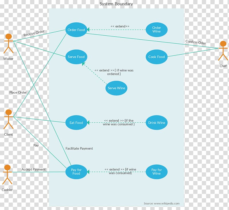 Use case diagram Unified Modeling Language Online food ordering, actor transparent background PNG clipart