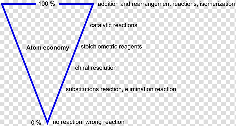 Atom economy Green chemistry Yield, economic type transparent background PNG clipart