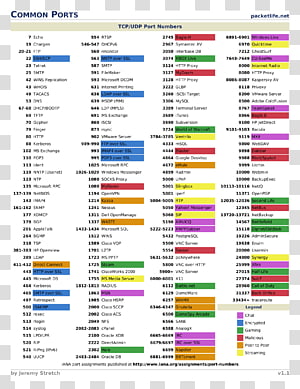 Lista de portas dos protocolos TCP e UDP User Datagram Protocol Transmission Control Protocol TCP Wrappers, others transparent background PNG clipart thumbnail