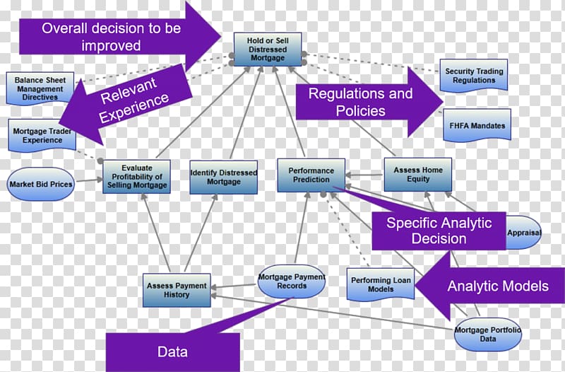 Organization Decision model Cross-industry standard process for data mining Decision-making Conceptual model, Business transparent background PNG clipart
