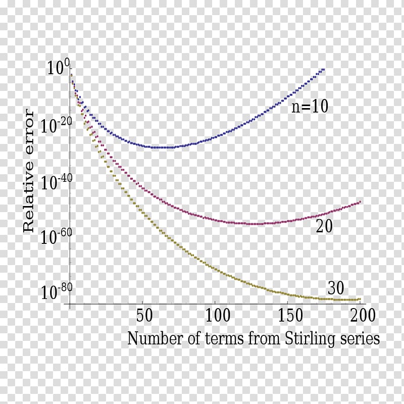 Stirling\'s approximation Gamma function Limit of a sequence Angle Area, Angle transparent background PNG clipart