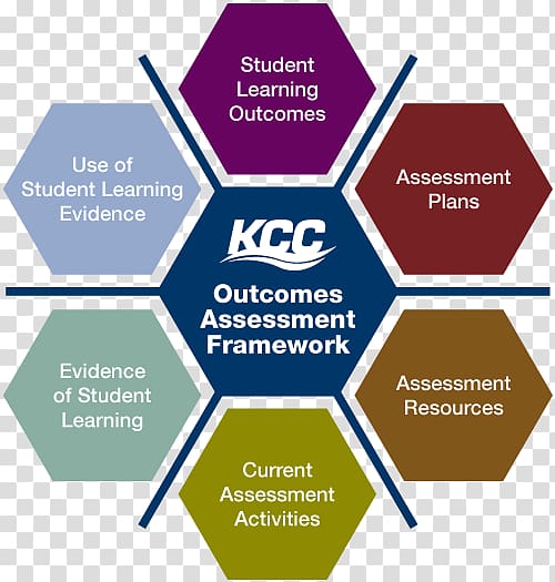 Kankakee Community College Student Learning Objectives Educational assessment, education info graphics transparent background PNG clipart