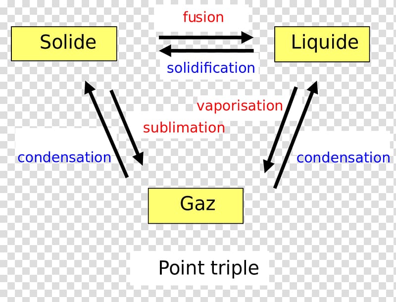 Cambio de estado Phase Melting Sublimation Triple point, liquefaction transparent background PNG clipart