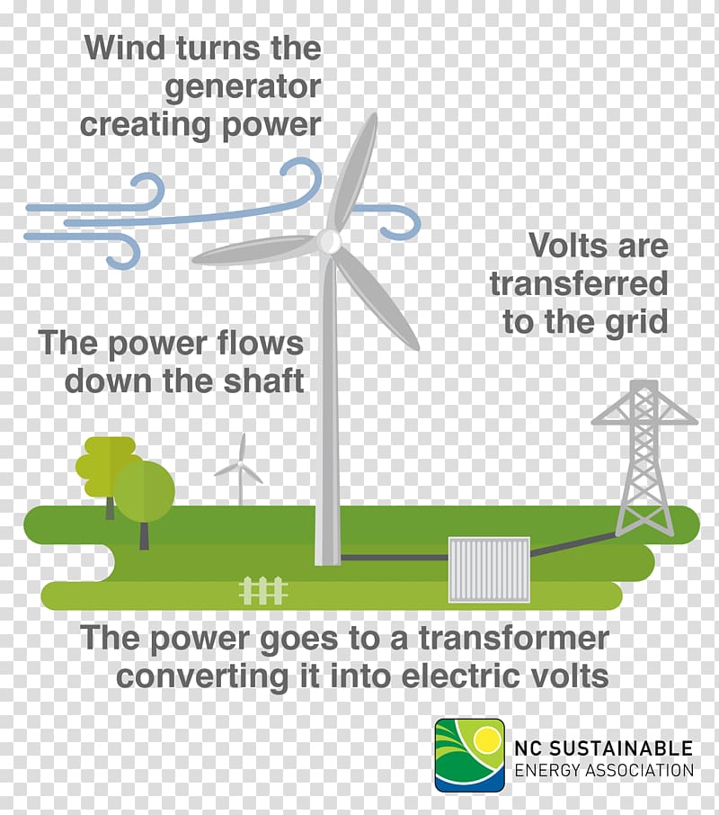 Wind turbine Energy Wind power, diagram of wind energy cycle transparent background PNG clipart