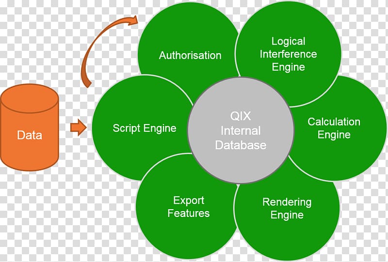 Qlik Organization Data flow diagram Data flow diagram, others transparent background PNG clipart