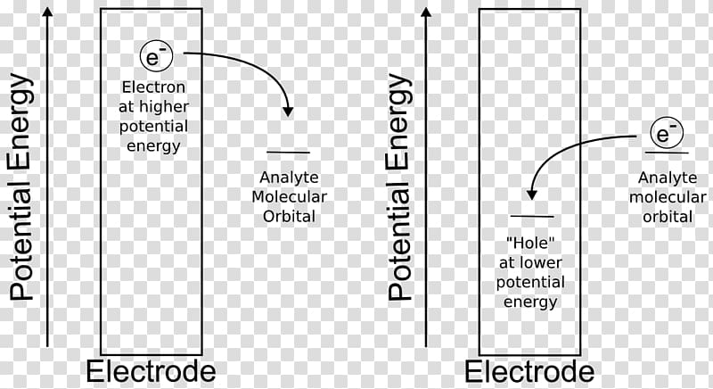 Electrochemical potential Electrochemistry Electrode potential Electron, others transparent background PNG clipart