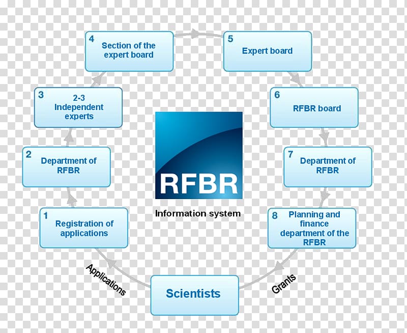 Russian Foundation for Basic Research Fundamental science Project, science transparent background PNG clipart