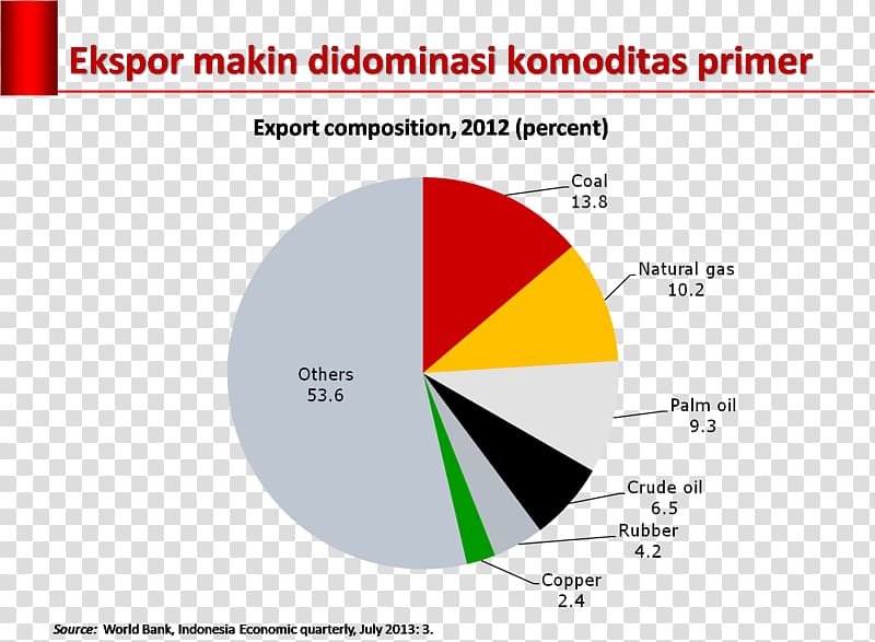 Indonesia Agriculture Export Trade Economic development, gandum transparent background PNG clipart