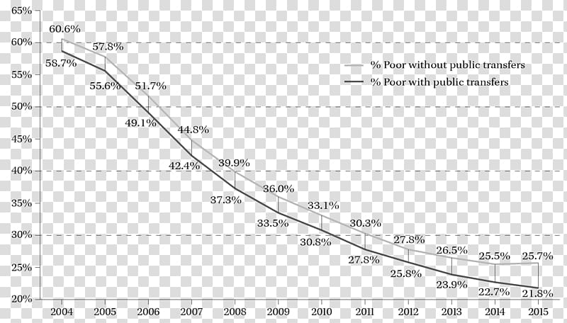 Poverty threshold Economic inequality Lorenz curve Household, poverty alleviation transparent background PNG clipart