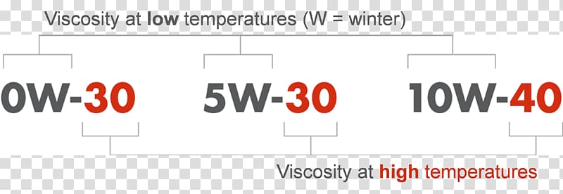 Social media Viscosity index Motor oil, viscosity transparent background PNG clipart